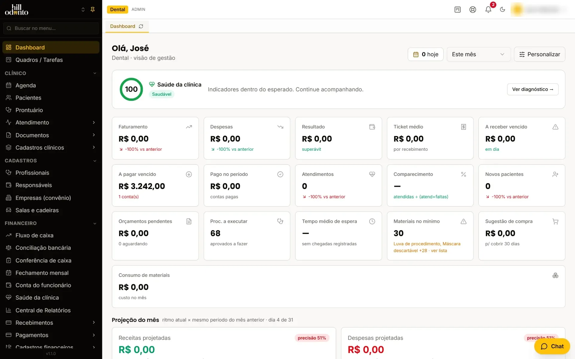 Painel de gestão do Hill Odonto com indicadores financeiros e clínicos